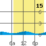 Red Dog Mine tide chart for Friday, April 15, 2022