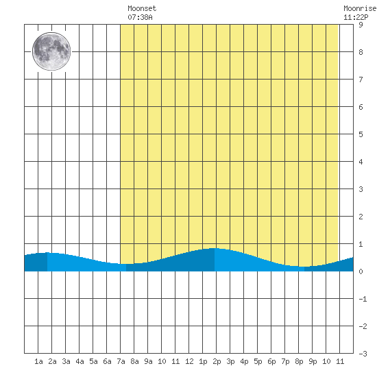 Red Dog Mine tide chart for Saturday, April 16, 2022