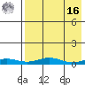 Red Dog Mine tide chart for Saturday, April 16, 2022