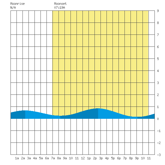 Red Dog Mine tide chart for Sunday, April 17, 2022