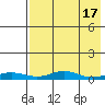 Red Dog Mine tide chart for Sunday, April 17, 2022