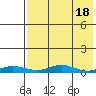 Red Dog Mine tide chart for Monday, April 18, 2022
