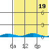 Red Dog Mine tide chart for Tuesday, April 19, 2022