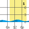 Red Dog Mine tide chart for Friday, April 1, 2022