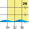 Red Dog Mine tide chart for Wednesday, April 20, 2022