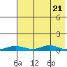 Red Dog Mine tide chart for Thursday, April 21, 2022
