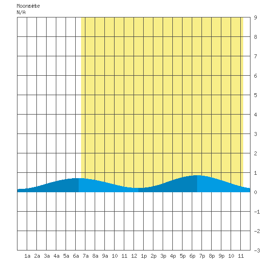 Red Dog Mine tide chart for Friday, April 22, 2022