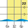 Red Dog Mine tide chart for Friday, April 22, 2022