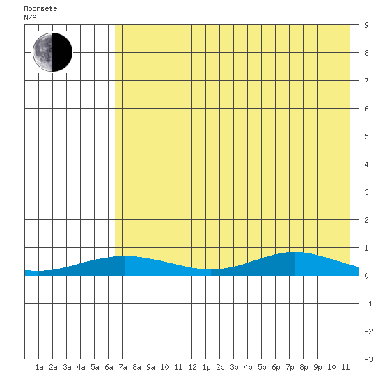 Red Dog Mine tide chart for Saturday, April 23, 2022