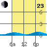Red Dog Mine tide chart for Saturday, April 23, 2022