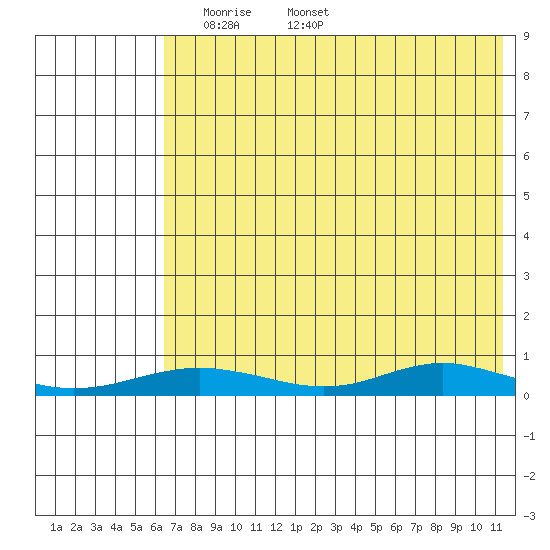 Red Dog Mine tide chart for Sunday, April 24, 2022