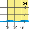 Red Dog Mine tide chart for Sunday, April 24, 2022