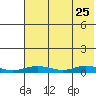 Red Dog Mine tide chart for Monday, April 25, 2022
