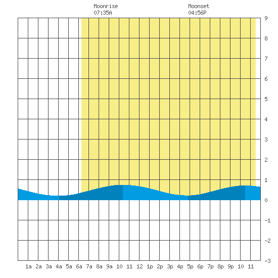 Red Dog Mine tide chart for Tuesday, April 26, 2022