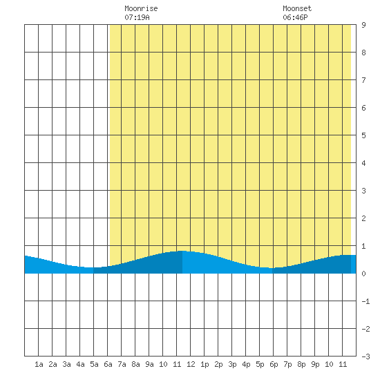 Red Dog Mine tide chart for Wednesday, April 27, 2022
