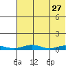 Red Dog Mine tide chart for Wednesday, April 27, 2022