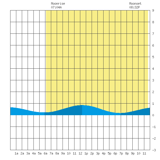 Red Dog Mine tide chart for Thursday, April 28, 2022