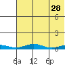 Red Dog Mine tide chart for Thursday, April 28, 2022