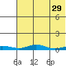Red Dog Mine tide chart for Friday, April 29, 2022