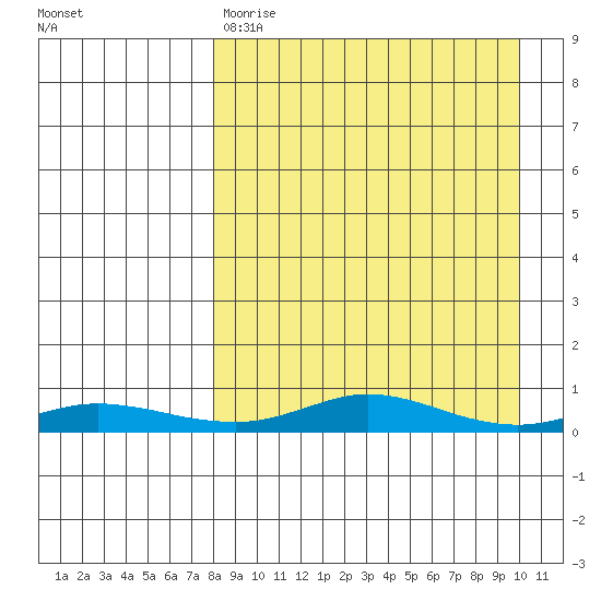 Red Dog Mine tide chart for Saturday, April 2, 2022