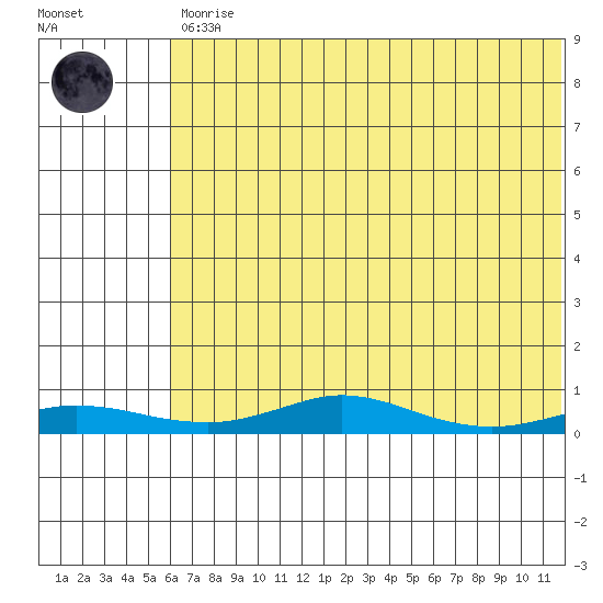 Red Dog Mine tide chart for Saturday, April 30, 2022