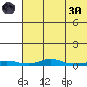 Red Dog Mine tide chart for Saturday, April 30, 2022