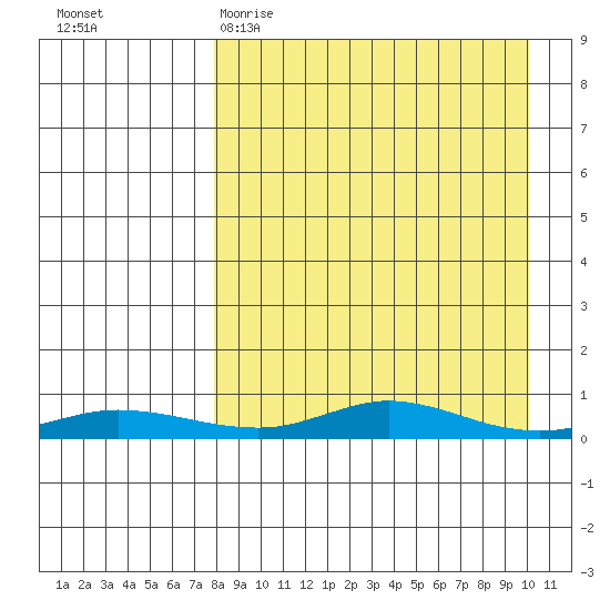 Red Dog Mine tide chart for Sunday, April 3, 2022