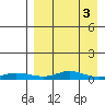 Red Dog Mine tide chart for Sunday, April 3, 2022
