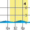 Red Dog Mine tide chart for Monday, April 4, 2022