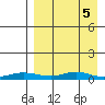 Red Dog Mine tide chart for Tuesday, April 5, 2022