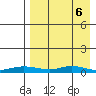 Red Dog Mine tide chart for Wednesday, April 6, 2022