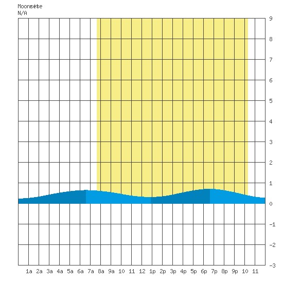 Red Dog Mine tide chart for Thursday, April 7, 2022