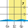 Red Dog Mine tide chart for Thursday, April 7, 2022