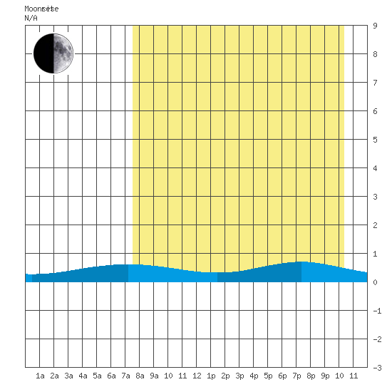 Red Dog Mine tide chart for Friday, April 8, 2022