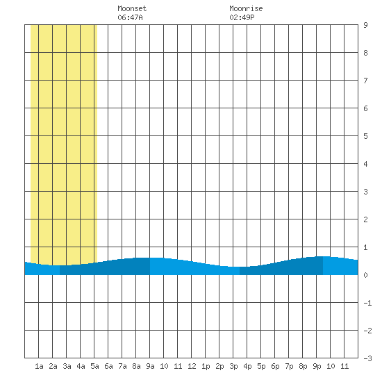 Red Dog Mine tide chart for Tuesday, May 10, 2022
