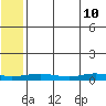 Red Dog Mine tide chart for Tuesday, May 10, 2022