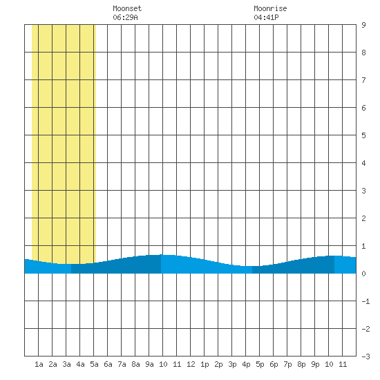 Red Dog Mine tide chart for Wednesday, May 11, 2022