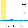 Red Dog Mine tide chart for Wednesday, May 11, 2022