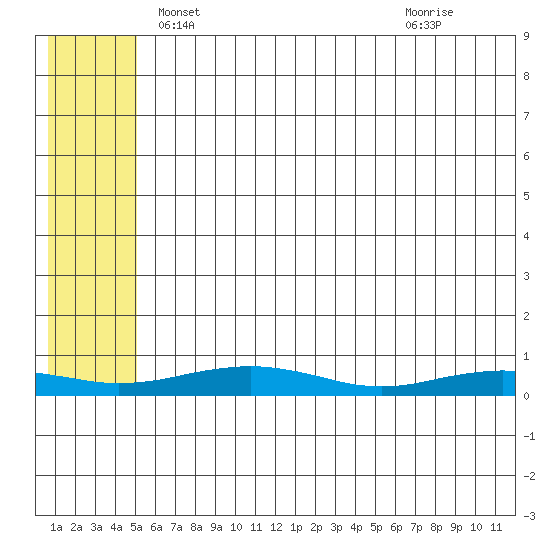 Red Dog Mine tide chart for Thursday, May 12, 2022
