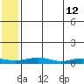 Red Dog Mine tide chart for Thursday, May 12, 2022