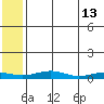 Red Dog Mine tide chart for Friday, May 13, 2022