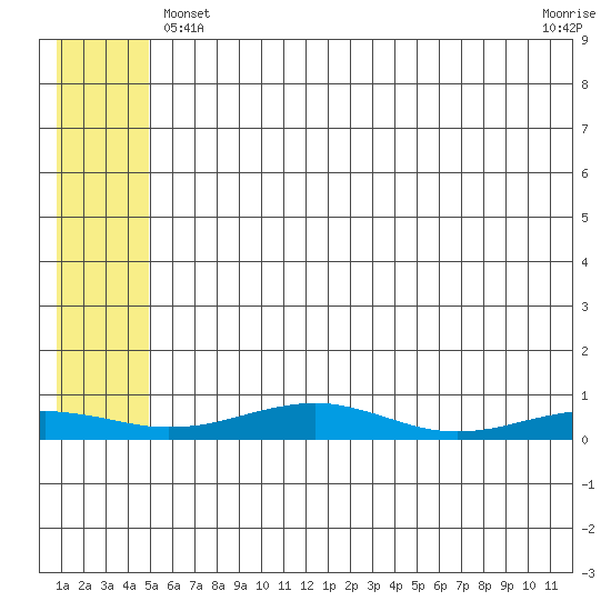 Red Dog Mine tide chart for Saturday, May 14, 2022