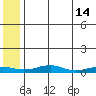 Red Dog Mine tide chart for Saturday, May 14, 2022