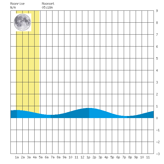 Red Dog Mine tide chart for Sunday, May 15, 2022
