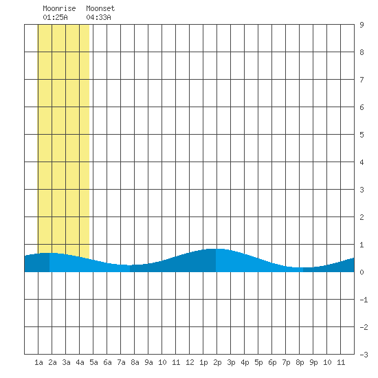 Red Dog Mine tide chart for Monday, May 16, 2022