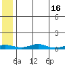 Red Dog Mine tide chart for Monday, May 16, 2022