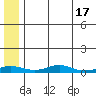 Red Dog Mine tide chart for Tuesday, May 17, 2022