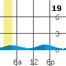 Red Dog Mine tide chart for Thursday, May 19, 2022