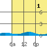 Red Dog Mine tide chart for Sunday, May 1, 2022