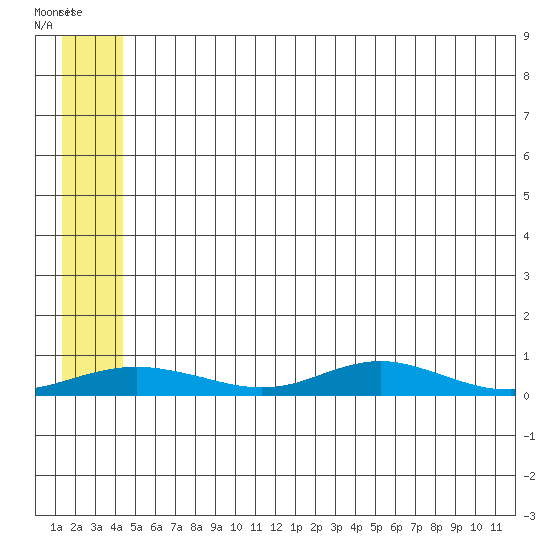 Red Dog Mine tide chart for Friday, May 20, 2022